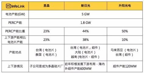 昱晶、新日光、升阳合电池产能而为一 成5GW大型光伏电池厂 - solarbe索比太阳能光伏网